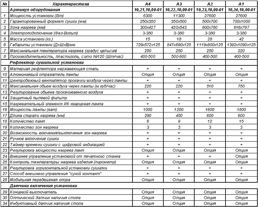 Таблица характеристик компактных панелей промежуточных сушилок